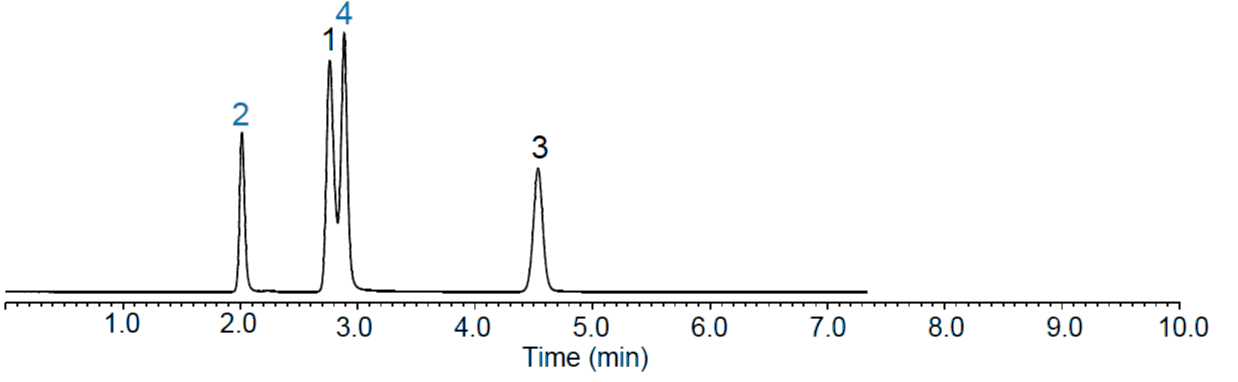 Figure 2: Hypersil GOLD PFP. 1: Uracil, 2: Cytosine, 3: Thymine, 4: Adenine